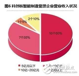 智能制造企業(yè)登陸科創(chuàng)的關(guān)鍵點(diǎn)是什么