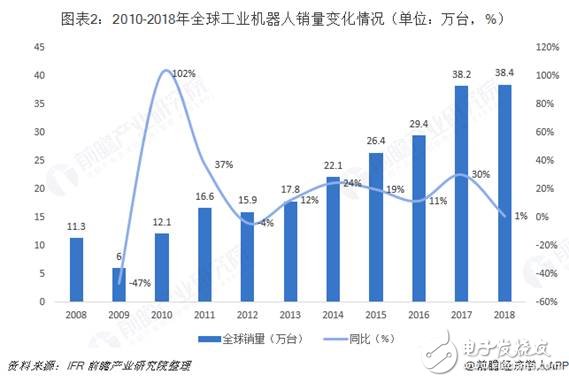 全球工業(yè)機器人市場的規(guī)模與發(fā)展情況分析