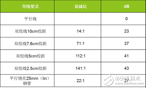 CAN總線抗干擾的方法有哪些