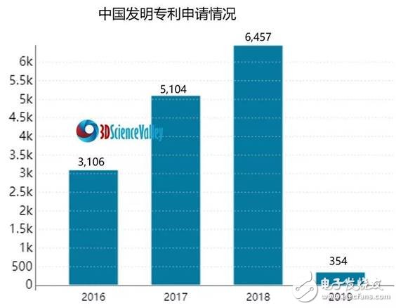 全球3D打印專利申請(qǐng)數(shù)量正在逐年持續(xù)增長(zhǎng)