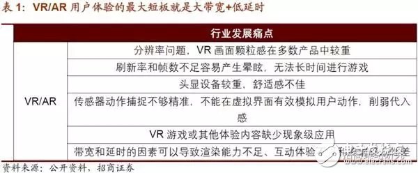 5G到來的第一階段場(chǎng)景最大應(yīng)用將是VR/AR產(chǎn)業(yè)