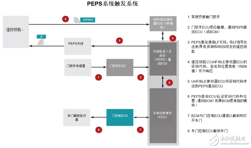 適用于被動進(jìn)入的被動啟動汽車門禁系統(tǒng)即將可以實現(xiàn)