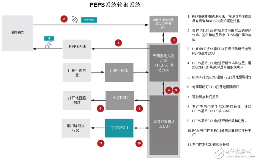 適用于被動進(jìn)入的被動啟動汽車門禁系統(tǒng)即將可以實現(xiàn)