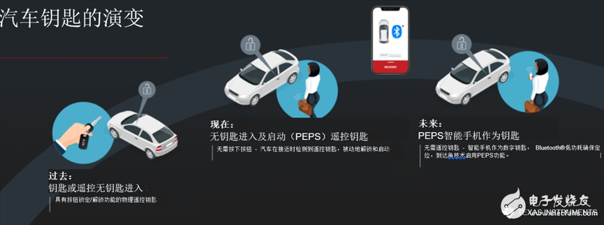 適用于被動進(jìn)入的被動啟動汽車門禁系統(tǒng)即將可以實現(xiàn)