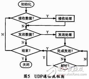 基于FPGA與W3150A+的以太網(wǎng)接口設(shè)計(jì)