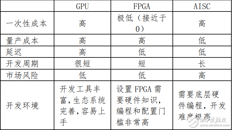 3種AI芯片之間的對比，誰更勝一籌？