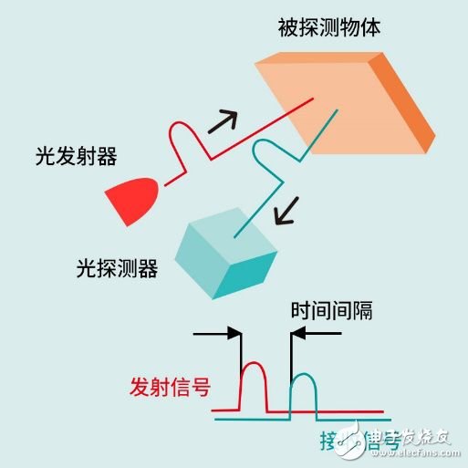芯視界首發(fā)單光子檢測(cè)激光測(cè)距及三維成像系列芯片