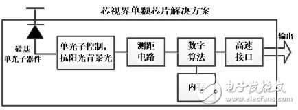 芯視界首發(fā)單光子檢測(cè)激光測(cè)距及三維成像系列芯片