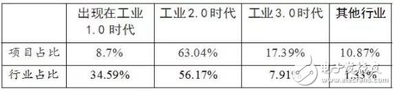 哪些行業(yè)能引領(lǐng)工業(yè)4.0或推動(dòng)工業(yè)互聯(lián)網(wǎng)的突破發(fā)展