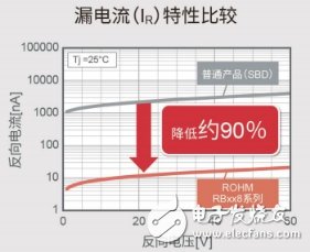 ROHM推出200V耐壓SBD器件，面向xEV在內(nèi)的動(dòng)力傳動(dòng)系統(tǒng)