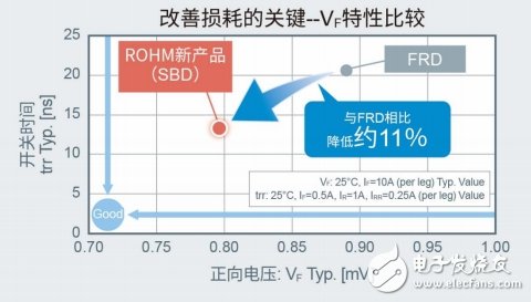 ROHM推出200V耐壓SBD器件，面向xEV在內(nèi)的動(dòng)力傳動(dòng)系統(tǒng)