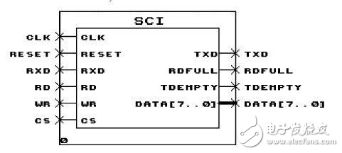 基于Verilog的UART串行通信接口電路設(shè)計