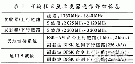 基于可重構(gòu)Virtex FPGA的天基系統(tǒng)