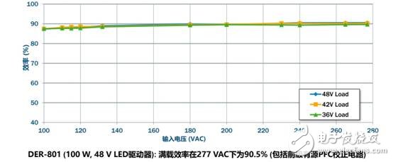 新氮化鎵IC將進(jìn)一步鞏固PI在市場上的優(yōu)勢地位