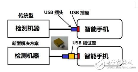 歐姆龍推出Type－C接口測(cè)試模塊，可檢測(cè)使用其接口的終端產(chǎn)品