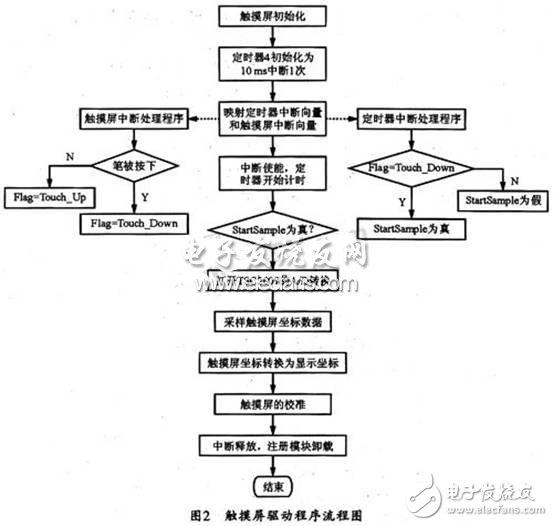基于嵌入式Linux操作系統(tǒng)下的I2C總線接口觸摸屏設(shè)計(jì)    