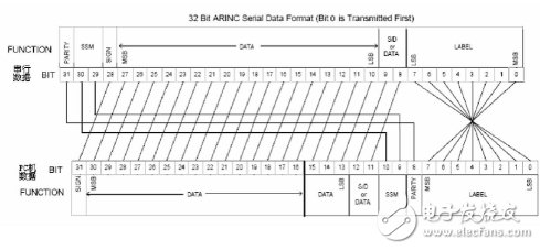 基于ARINC429總線數(shù)據(jù)的發(fā)送與接收采集系統(tǒng)設計