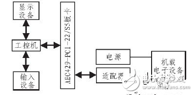 基于ARINC429總線數(shù)據(jù)的發(fā)送與接收采集系統(tǒng)設計