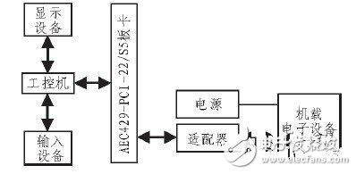 基于ARINC429總線數(shù)據(jù)的發(fā)送與接收采集系統(tǒng)設計