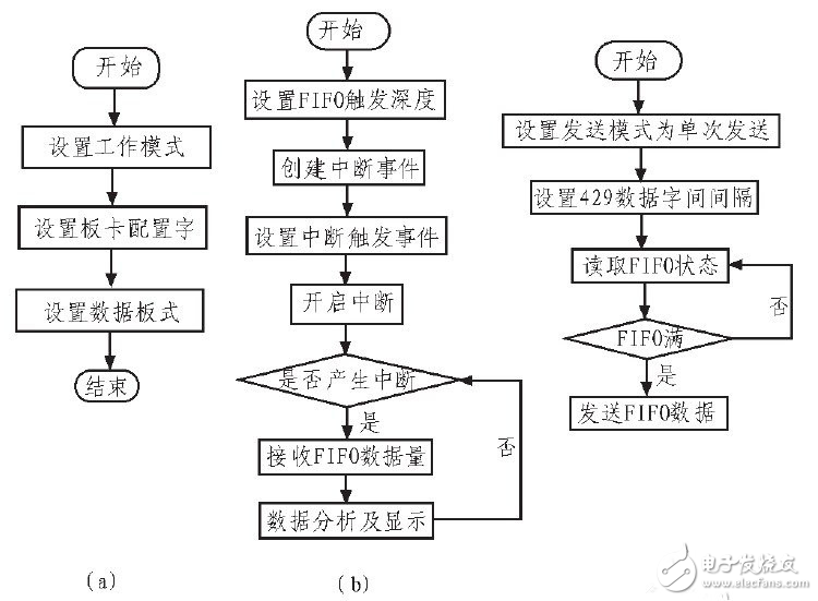 基于ARINC429總線數(shù)據(jù)的發(fā)送與接收采集系統(tǒng)設計