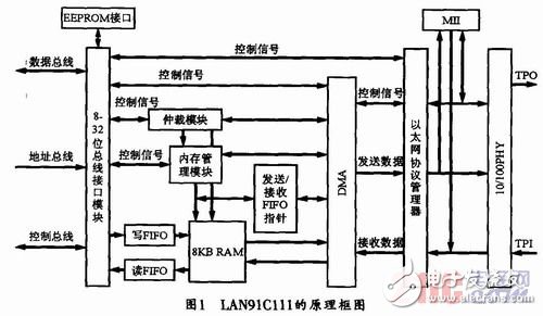 以FPGA和LAN91C111為基礎的嵌入式以太網(wǎng)接口電路設計詳解