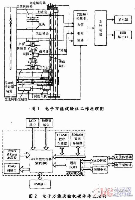 基于μC／OS-Ⅱ嵌入式實(shí)時(shí)操作系統(tǒng)的萬能材料試驗(yàn)機(jī)測控系統(tǒng)設(shè)計(jì) 