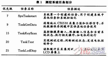基于μC／OS-Ⅱ嵌入式實(shí)時(shí)操作系統(tǒng)的萬能材料試驗(yàn)機(jī)測控系統(tǒng)設(shè)計(jì) 