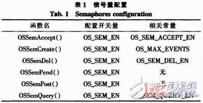基于STM32V評(píng)估板的嵌入式實(shí)時(shí)操作系統(tǒng)μC／OS-II串口通信設(shè)計(jì)    