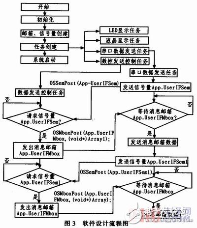基于STM32V評(píng)估板的嵌入式實(shí)時(shí)操作系統(tǒng)μC／OS-II串口通信設(shè)計(jì)    