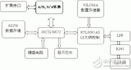 Internet的遠(yuǎn)程虛擬儀表設(shè)計(jì)方案