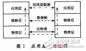 基于嵌入式環(huán)境的串行幀通信協(xié)議設(shè)計 
