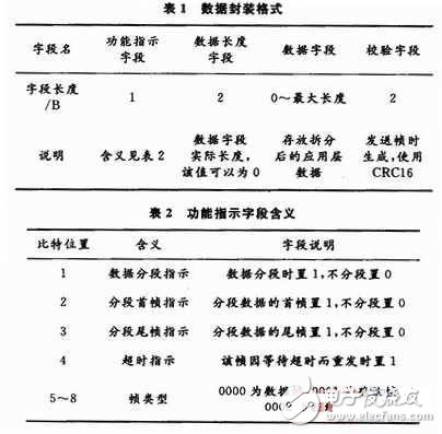 基于嵌入式環(huán)境的串行幀通信協(xié)議設(shè)計 