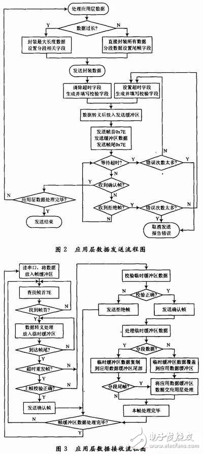 基于嵌入式環(huán)境的串行幀通信協(xié)議設(shè)計 
