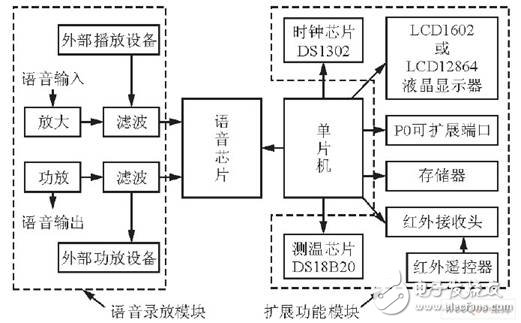 嵌入式數(shù)字錄音系統(tǒng)設(shè)計(jì)方案概述  
