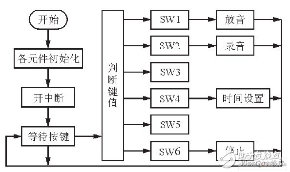 嵌入式數(shù)字錄音系統(tǒng)設(shè)計(jì)方案概述  