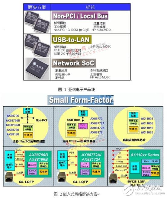 具備M2M功能的嵌入式網(wǎng)絡解決方案將成為未來的走向   