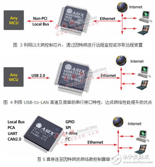 具備M2M功能的嵌入式網(wǎng)絡解決方案將成為未來的走向   