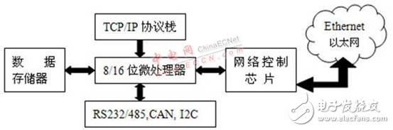 嵌入式Internet的各種技術(shù)原理及連接方案概述   