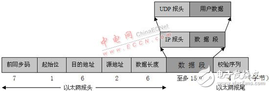嵌入式Internet的各種技術(shù)原理及連接方案概述   
