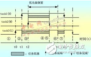 關于嵌入式系統(tǒng)優(yōu)先級反轉的原因及解決方法探討 