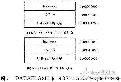 嵌入式系統(tǒng)中各種形式閃存的選用