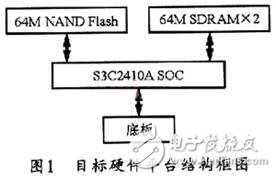 基于嵌入式Linux內(nèi)核的ARM9運(yùn)行實(shí)現(xiàn)方式介紹    