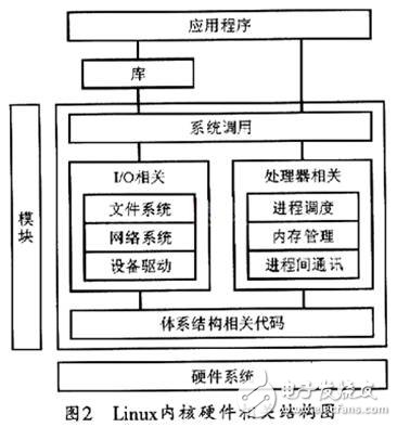 基于嵌入式Linux內(nèi)核的ARM9運(yùn)行實(shí)現(xiàn)方式介紹    