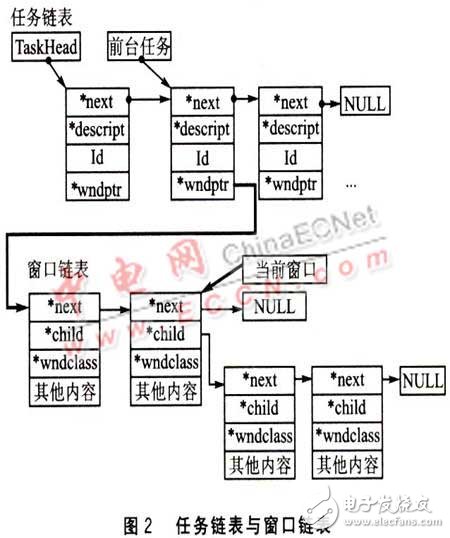 基于uITRON 3．0的嵌入式GUI系統(tǒng)設(shè)計(jì)概述    