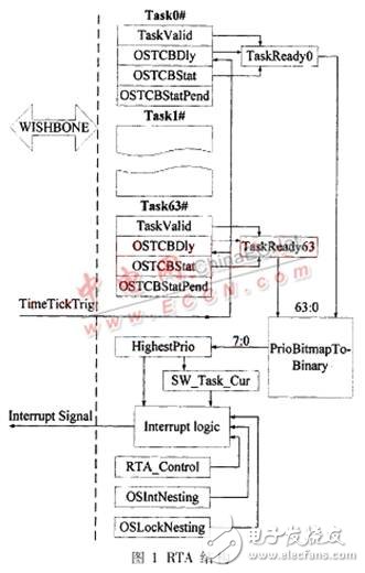 基于μC/OS-II實時操作系統(tǒng)的硬件加速設計