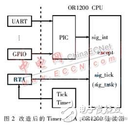 基于μC/OS-II實時操作系統(tǒng)的硬件加速設計