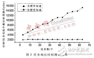 基于μC/OS-II實時操作系統(tǒng)的硬件加速設計