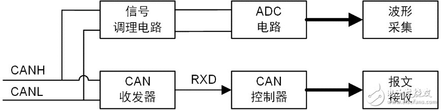 基于CAN總線信號(hào)的波形解碼和報(bào)文解碼不一致的情況分析