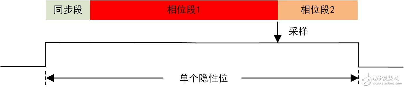 基于CAN總線信號(hào)的波形解碼和報(bào)文解碼不一致的情況分析