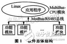 嵌入式MultiBus-CPU模塊設計可滿足工業(yè)現(xiàn)場的測控需要